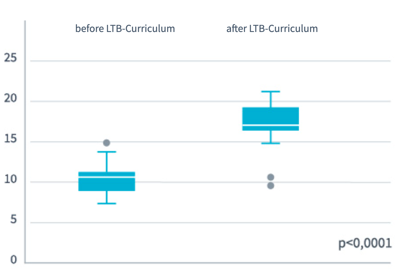 Trainingseffekt Boxplot
