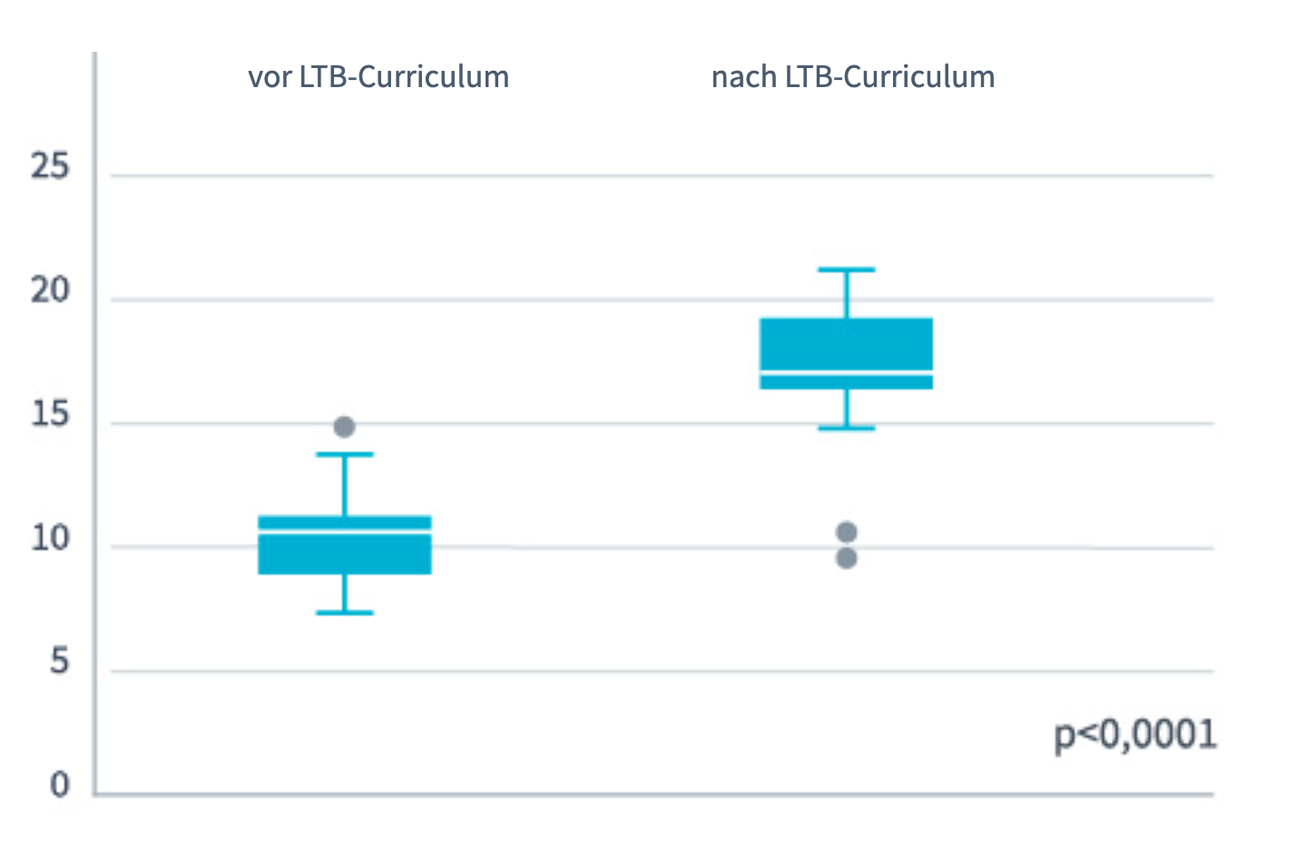 Trainingseffekt Boxplot